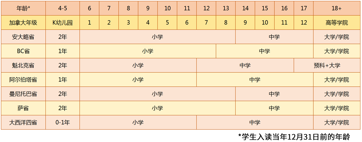 加拿大主要省份学制