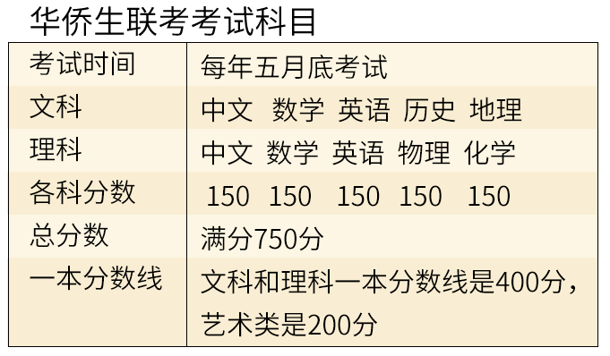 华侨生联考考试科目